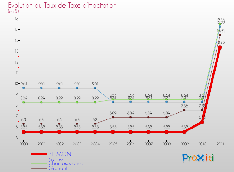 Evolution du taux de la taxe d'habitation pour BELMONT et les communes proches Comparaison des taux de la taxe d'habitation pour BELMONT et les communes voisines