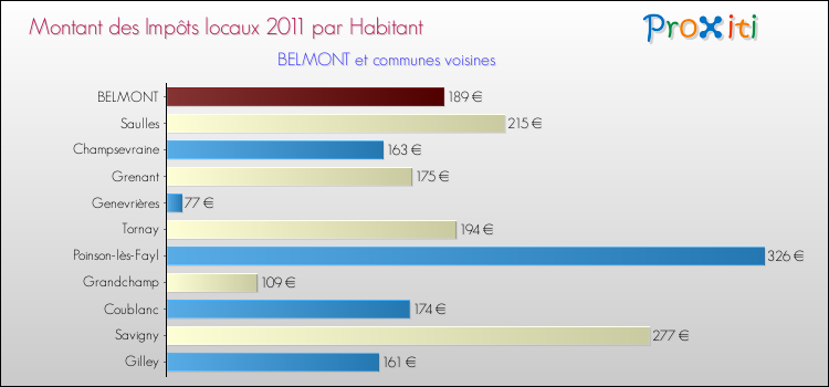 Montant des impôts locaux par Habitant pour BELMONT et les communes proches Comparaison des impôts locaux par habitant pour BELMONT et les communes voisines