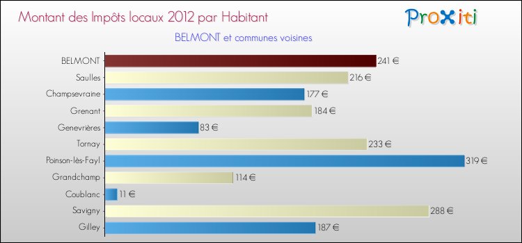 Montant des impôts locaux par Habitant pour BELMONT et les communes proches Comparaison des impôts locaux par habitant pour BELMONT et les communes voisines