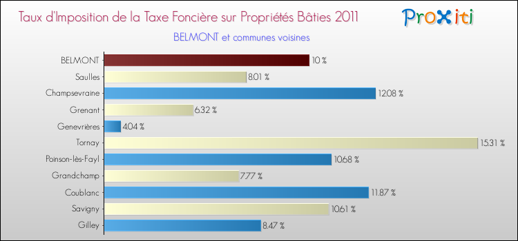 Taux d'imposition de la taxe foncière sur le bati 2011 pour BELMONT et les communes proches Comparaison des taux d'imposition de la taxe foncière sur le bati 2011 pour BELMONT et les communes voisines