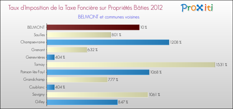 Taux d'imposition de la taxe foncière sur le bati 2012 pour BELMONT et les communes proches Comparaison des taux d'imposition de la taxe foncière sur le bati 2012 pour BELMONT et les communes voisines