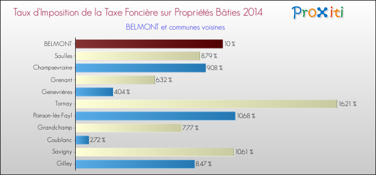 Taux d'imposition de la taxe foncière sur le bati 2014 pour BELMONT et les communes proches Comparaison des taux d'imposition de la taxe foncière sur le bati 2014 pour BELMONT et les communes voisines