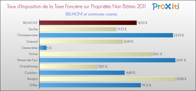 Taux d'imposition de la taxe foncière sur les immeubles et terrains non batis 2011 pour BELMONT et les communes proches Comparaison des taux d'imposition de la taxe foncière sur les immeubles et terrains non batis 2011 pour BELMONT et les communes voisines
