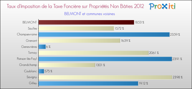 Taux d'imposition de la taxe foncière sur les immeubles et terrains non batis 2012 pour BELMONT et les communes proches Comparaison des taux d'imposition de la taxe foncière sur les immeubles et terrains non batis 2012 pour BELMONT et les communes voisines