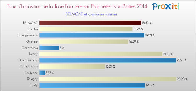 Taux d'imposition de la taxe foncière sur les immeubles et terrains non batis 2014 pour BELMONT et les communes proches Comparaison des taux d'imposition de la taxe foncière sur les immeubles et terrains non batis 2014 pour BELMONT et les communes voisines