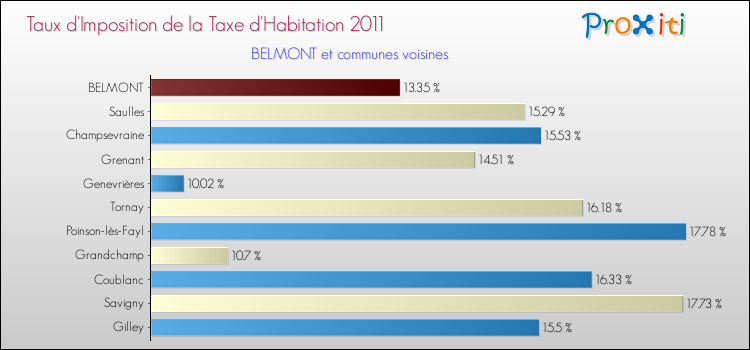 Taux d'imposition de la taxe d'habitation 2011 pour BELMONT et les communes proches Comparaison des taux d'imposition de la taxe d'habitation 2011 pour BELMONT et les communes voisines