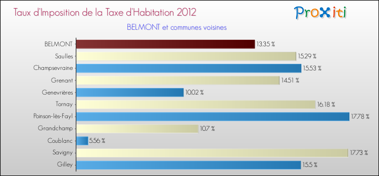 Taux d'imposition de la taxe d'habitation 2012 pour BELMONT et les communes proches Comparaison des taux d'imposition de la taxe d'habitation 2012 pour BELMONT et les communes voisines