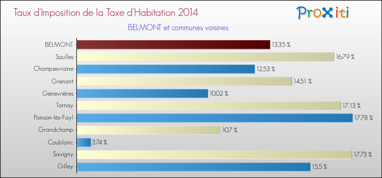 Taux d'imposition de la taxe d'habitation 2014 pour BELMONT et les communes proches Comparaison des taux d'imposition de la taxe d'habitation 2014 pour BELMONT et les communes voisines
