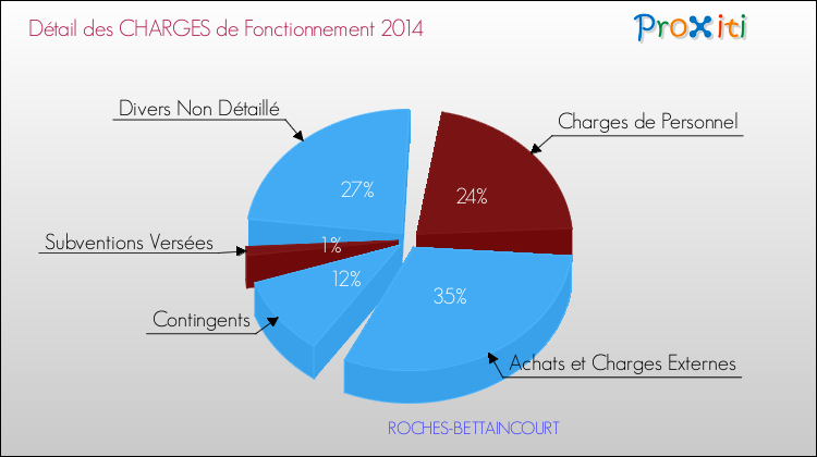 Décomposition des Charges de Fonctionnement 2014 de la commune de ROCHES-BETTAINCOURT Charges de Fonctionnement 2014 pour la commune de ROCHES-BETTAINCOURT