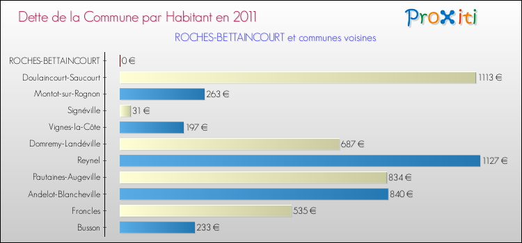 Dette par habitant de la commune en 2011 pour ROCHES-BETTAINCOURT et les communes proches Comparaison de la dette par habitant de la commune en 2011 pour ROCHES-BETTAINCOURT et les communes voisines
