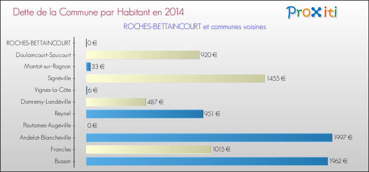 Dette par habitant de la commune en 2014 pour ROCHES-BETTAINCOURT et les communes proches Comparaison de la dette par habitant de la commune en 2014 pour ROCHES-BETTAINCOURT et les communes voisines