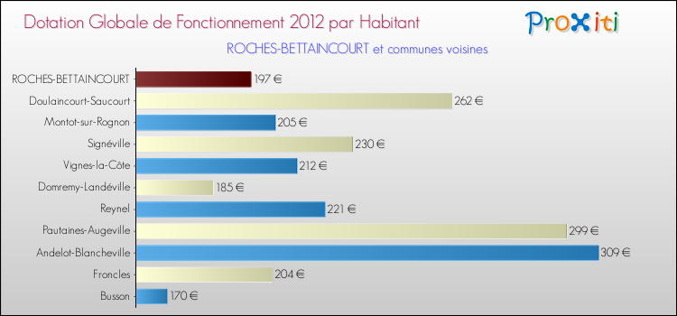 Montant des dotations globales de fonctionnement DGF par Habitant pour ROCHES-BETTAINCOURT et les communes proches Comparaison des des dotations globales de fonctionnement DGF par habitant pour ROCHES-BETTAINCOURT et les communes voisines
