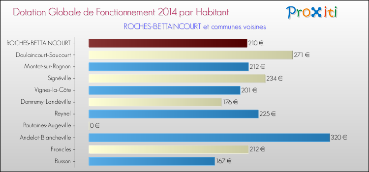 Montant des dotations globales de fonctionnement DGF par Habitant pour ROCHES-BETTAINCOURT et les communes proches en 2014. Comparaison des des dotations globales de fonctionnement DGF par habitant pour ROCHES-BETTAINCOURT et les communes voisines en 2014.