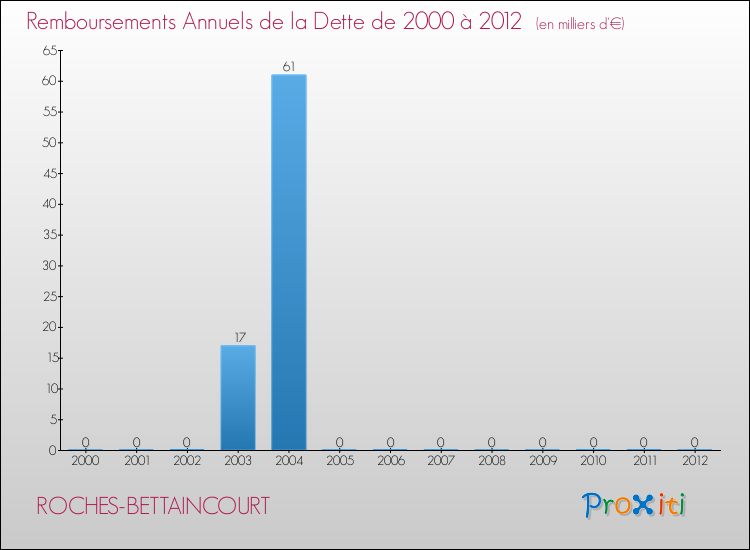 Evolution de l'annuité de la dette pour la commune de ROCHES-BETTAINCOURT de 2000 à 2012 Annuités de la dette pour ROCHES-BETTAINCOURT de 2000 à 2012