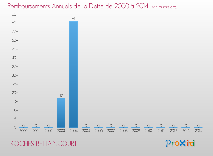Evolution de l'annuité de la dette pour la commune de ROCHES-BETTAINCOURT de 2000 à 2014 Annuités de la dette pour ROCHES-BETTAINCOURT de 2000 à 2014