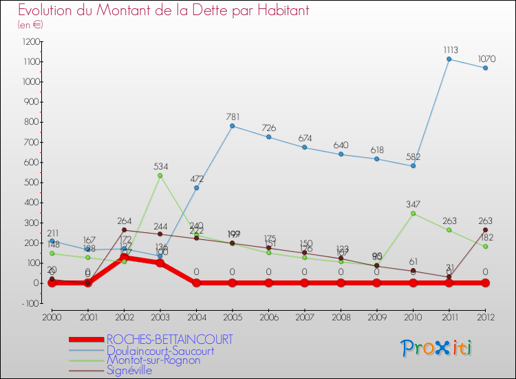 Evolution de la dette par habitant pour la commune de ROCHES-BETTAINCOURT et les communes proches de 2000 à 2012 Comparaison de la dette par habitant pour ROCHES-BETTAINCOURT et les communes voisines de 2000 à 2012