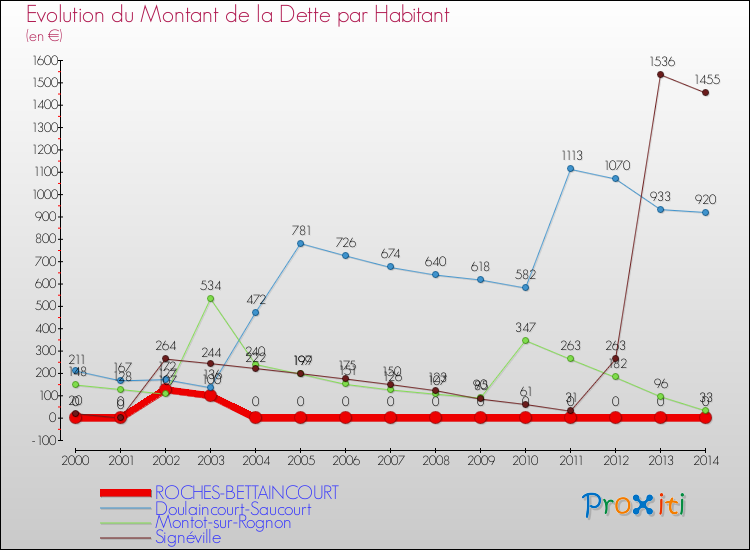 Evolution de la dette par habitant pour la commune de ROCHES-BETTAINCOURT et les communes proches de 2000 à 2014 Comparaison de la dette par habitant pour ROCHES-BETTAINCOURT et les communes voisines de 2000 à 2014