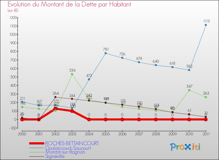 Evolution de la dette par habitant pour la commune de ROCHES-BETTAINCOURT et les communes proches Comparaison de la dette par habitant pour ROCHES-BETTAINCOURT et les communes voisines