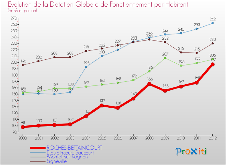 Evolution et montant de la dotation globale de fonctionnement par Habitant pour ROCHES-BETTAINCOURT et les communes proches Comparaison des dotations globales de fonctionnement par habitant pour ROCHES-BETTAINCOURT et les communes voisines
