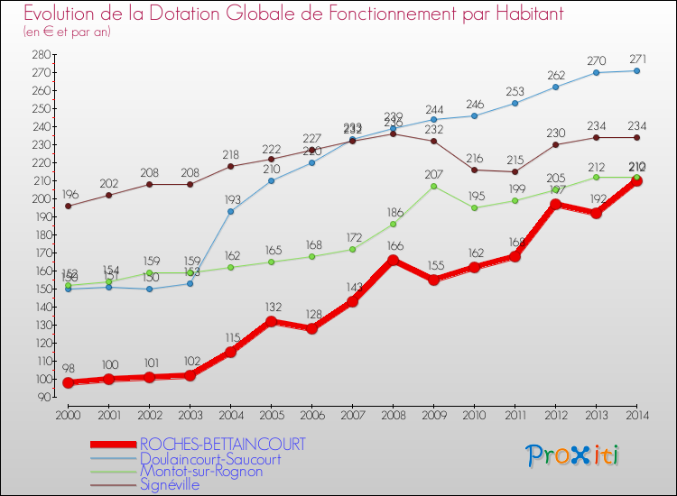 Evolution et montant de la dotation globale de fonctionnement par Habitant pour ROCHES-BETTAINCOURT et les communes proches de 2000 à 2014. Comparaison des dotations globales de fonctionnement par habitant pour ROCHES-BETTAINCOURT et les communes voisines de 2000 à 2014.
