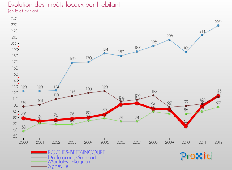 Evolution et montant des impôts locaux par Habitant pour ROCHES-BETTAINCOURT et les communes proches Comparaison des impôts locaux par habitant pour ROCHES-BETTAINCOURT et les communes voisines