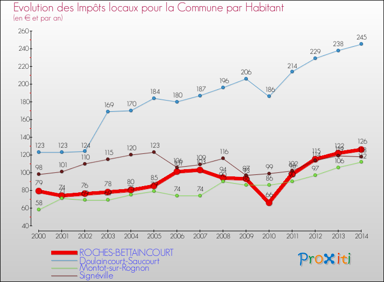 Evolution et montant des impôts locaux par Habitant pour ROCHES-BETTAINCOURT et les communes proches de 2000 à 2014 Comparaison des impôts locaux par habitant pour ROCHES-BETTAINCOURT et les communes voisines de 2000 à 2014