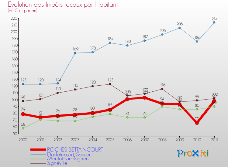 Evolution et montant des impôts locaux par Habitant pour ROCHES-BETTAINCOURT et les communes proches Comparaison des impôts locaux par habitant pour ROCHES-BETTAINCOURT et les communes voisines