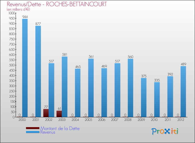 Evolution comparée de la dette et des revenus pour la commune de ROCHES-BETTAINCOURT de 2000 à 2012 Comparaison de la dette et des revenus pour ROCHES-BETTAINCOURT de 2000 à 2012