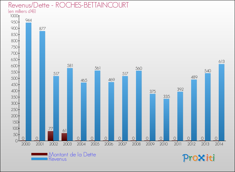 Evolution comparée de la dette et des revenus pour la commune de ROCHES-BETTAINCOURT de 2000 à 2014 Comparaison de la dette et des revenus pour ROCHES-BETTAINCOURT de 2000 à 2014