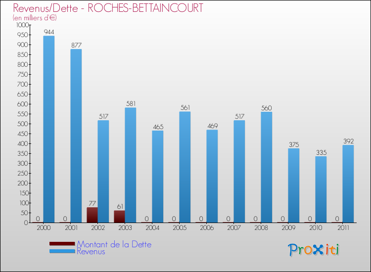 Evolution comparée de la dette et des revenus pour la commune de ROCHES-BETTAINCOURT de 2000 à 2011 Comparaison de la dette et des revenus pour ROCHES-BETTAINCOURT de 2000 à 2011