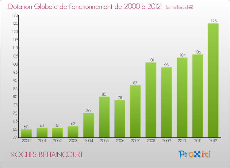 Evolution du montant de la Dotation Globale de Fonctionnement pour la commune de ROCHES-BETTAINCOURT de 2000 à 2012 Evolution du montant de la Dotation Globale de Fonctionnement pour ROCHES-BETTAINCOURT de 2000 à 2012