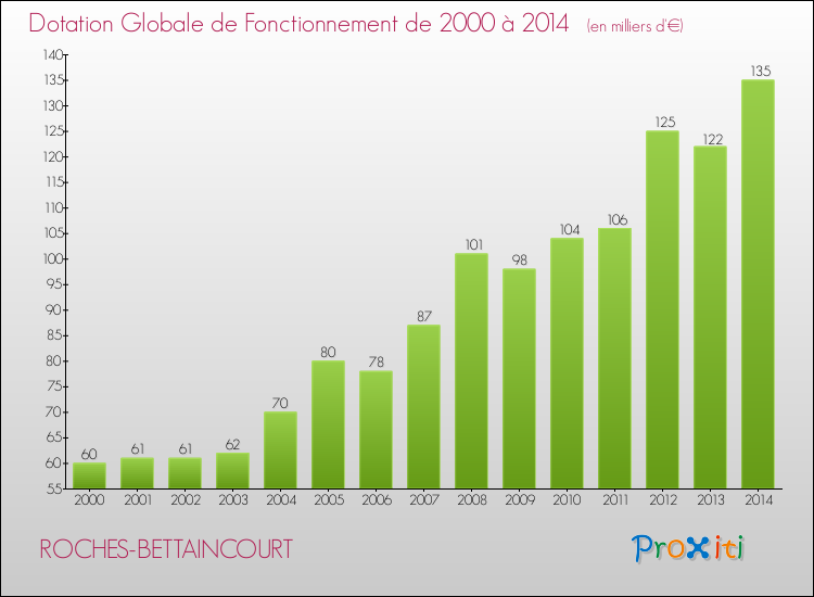 Evolution du montant de la Dotation Globale de Fonctionnement pour la commune de ROCHES-BETTAINCOURT de 2000 à 2014 Evolution du montant de la Dotation Globale de Fonctionnement pour ROCHES-BETTAINCOURT de 2000 à 2014