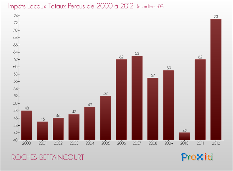 Evolution des Impôts Locaux pour la commune de ROCHES-BETTAINCOURT de 2000 à 2012 Evolution des Impôts Locaux pour ROCHES-BETTAINCOURT de 2000 à 2012