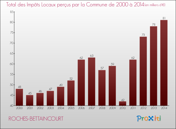 Evolution des Impôts Locaux pour la commune de ROCHES-BETTAINCOURT de 2000 à 2014 Evolution des Impôts Locaux pour ROCHES-BETTAINCOURT de 2000 à 2014