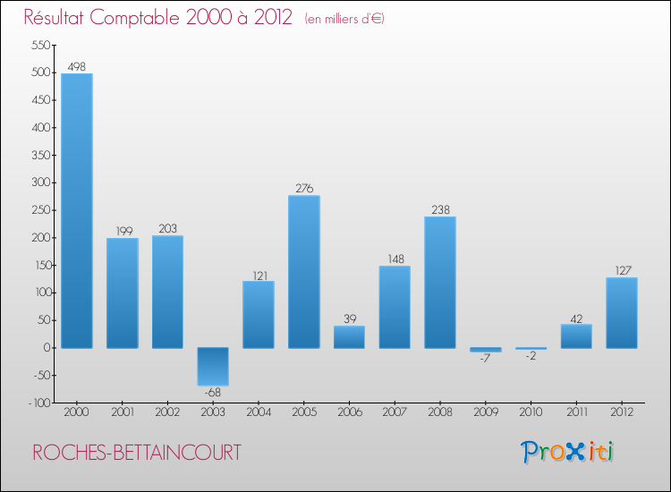 Evolution du résultat comptable pour la commune de ROCHES-BETTAINCOURT de 2000 à 2012 Evolution du résultat comptable pour ROCHES-BETTAINCOURT de 2000 à 2012