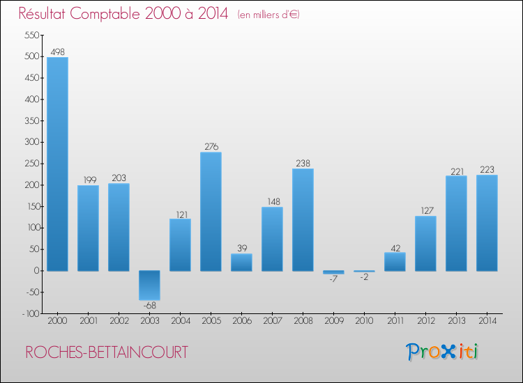 Evolution du résultat comptable pour la commune de ROCHES-BETTAINCOURT de 2000 à 2014 Evolution du résultat comptable pour ROCHES-BETTAINCOURT de 2000 à 2014
