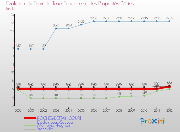 Evolution du taux de la taxe foncière sur le bati pour ROCHES-BETTAINCOURT et les communes proches de 2000 à 2012 Comparaison des taux de taxe foncière sur le bati pour ROCHES-BETTAINCOURT et les communes voisines de 2000 à 2012