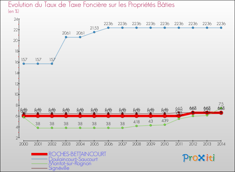 Evolution du taux de la taxe foncière sur le bati pour ROCHES-BETTAINCOURT et les communes proches de 2000 à 2014 Comparaison des taux de taxe foncière sur le bati pour ROCHES-BETTAINCOURT et les communes voisines de 2000 à 2014