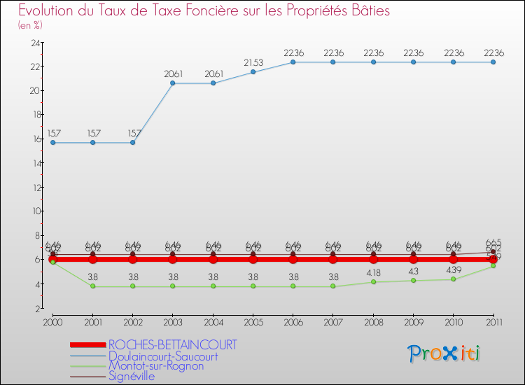 Evolution du taux de la taxe foncière sur le bati pour ROCHES-BETTAINCOURT et les communes proches Comparaison des taux de taxe foncière sur le bati pour ROCHES-BETTAINCOURT et les communes voisines