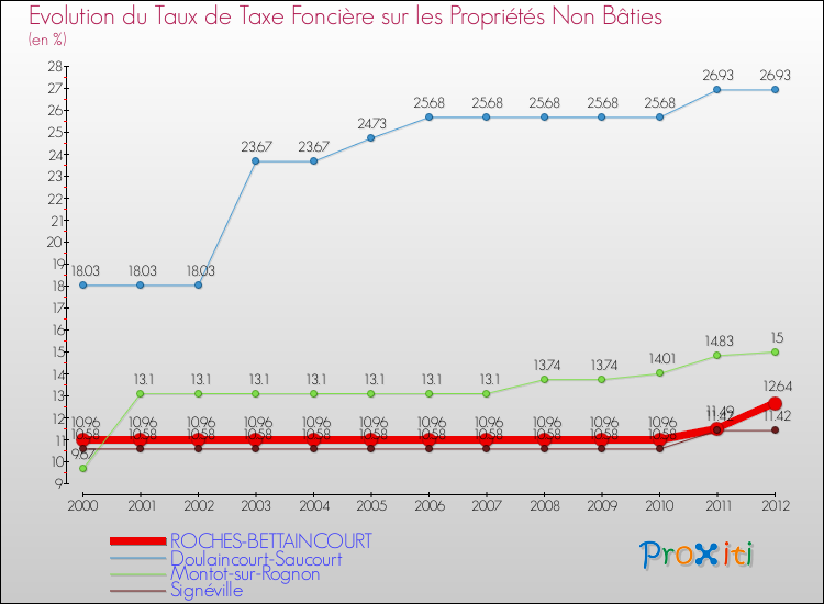 Evolution du taux de la taxe foncière sur les immeubles et terrains non batis pour ROCHES-BETTAINCOURT et les communes proches de 2000 à 2012 Comparaison des taux de la taxe foncière sur les immeubles et terrains non batis pour ROCHES-BETTAINCOURT et les communes voisines de 2000 à 2012