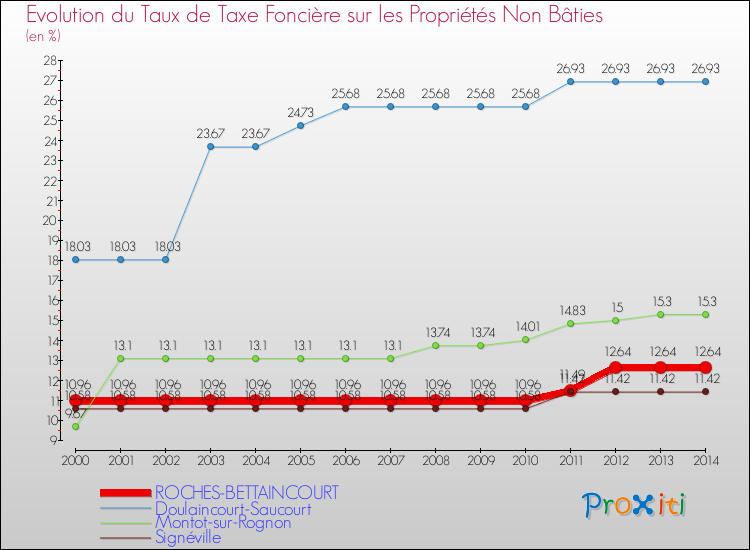 Evolution du taux de la taxe foncière sur les immeubles et terrains non batis pour ROCHES-BETTAINCOURT et les communes proches de 2000 à 2014 Comparaison des taux de la taxe foncière sur les immeubles et terrains non batis pour ROCHES-BETTAINCOURT et les communes voisines de 2000 à 2014