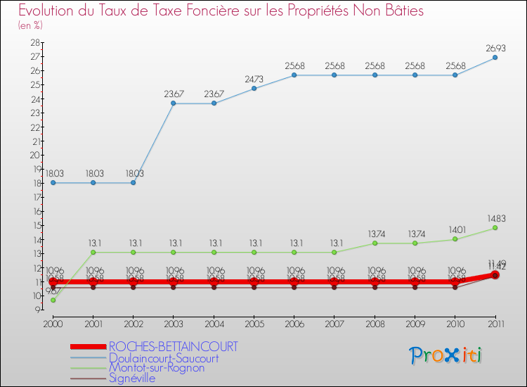 Evolution du taux de la taxe foncière sur les immeubles et terrains non batis pour ROCHES-BETTAINCOURT et les communes proches Comparaison des taux de la taxe foncière sur les immeubles et terrains non batis pour ROCHES-BETTAINCOURT et les communes voisines