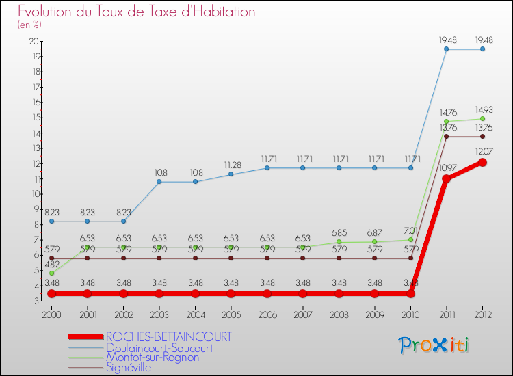 Evolution du taux de la taxe d'habitation pour ROCHES-BETTAINCOURT et les communes proches Comparaison des taux de la taxe d'habitation pour ROCHES-BETTAINCOURT et les communes voisines