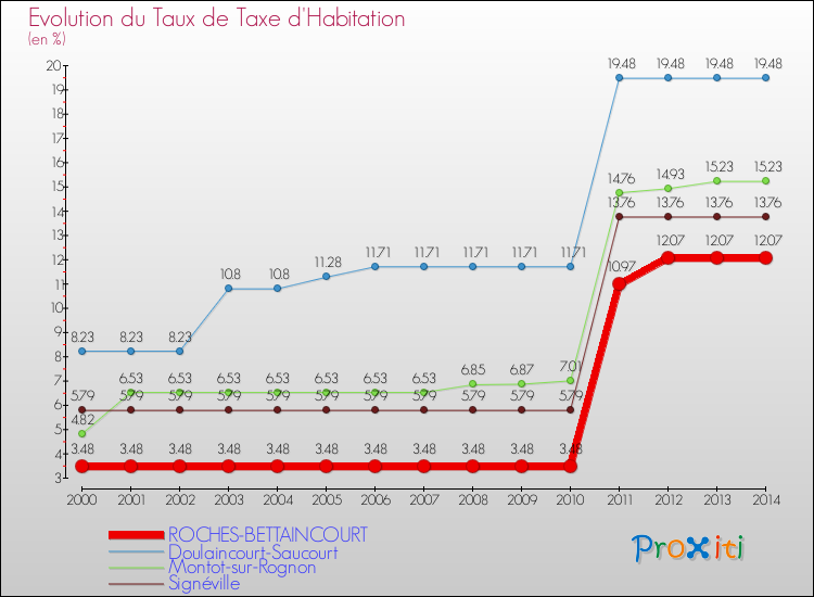 Evolution du taux de la taxe d'habitation pour ROCHES-BETTAINCOURT et les communes proches de 2000 à 2014 Comparaison des taux de la taxe d'habitation pour ROCHES-BETTAINCOURT et les communes voisines de 2000 à 2014