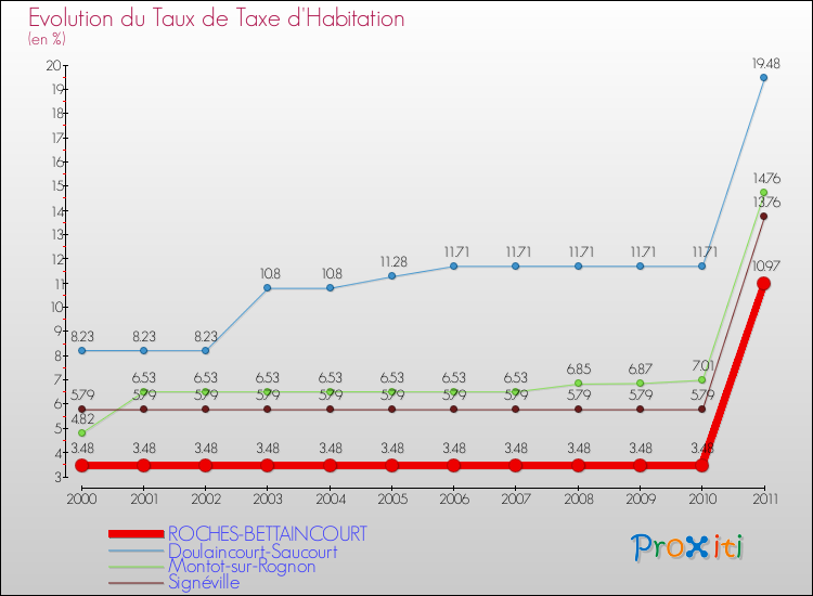 Evolution du taux de la taxe d'habitation pour ROCHES-BETTAINCOURT et les communes proches Comparaison des taux de la taxe d'habitation pour ROCHES-BETTAINCOURT et les communes voisines