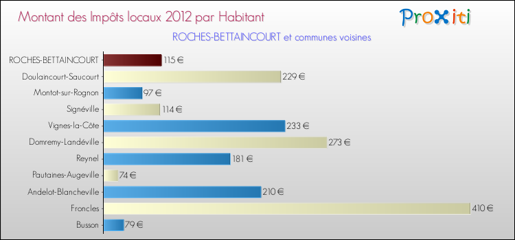 Montant des impôts locaux par Habitant pour ROCHES-BETTAINCOURT et les communes proches Comparaison des impôts locaux par habitant pour ROCHES-BETTAINCOURT et les communes voisines