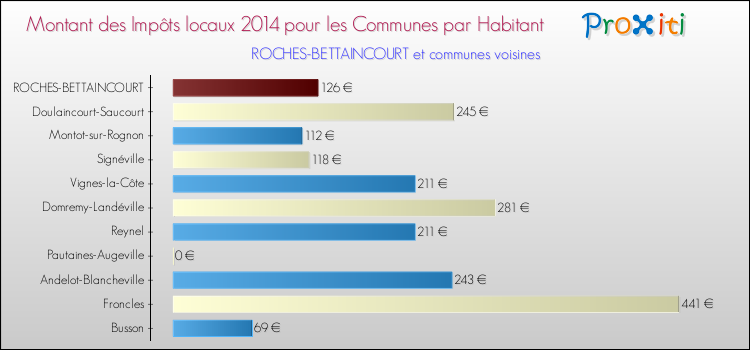 Montant des impôts locaux par Habitant pour ROCHES-BETTAINCOURT et les communes proches en 2014 Comparaison des impôts locaux par habitant pour ROCHES-BETTAINCOURT et les communes voisines en 2014