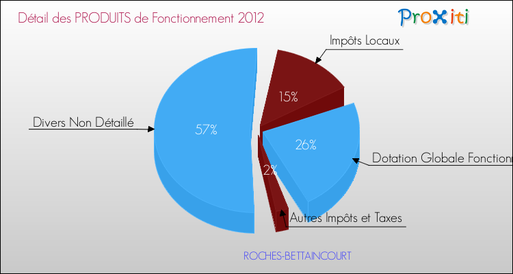 Décomposition du Budget de Fonctionnement 2012 de la commune de ROCHES-BETTAINCOURT Budget de Fonctionnement 2012 pour la commune de ROCHES-BETTAINCOURT