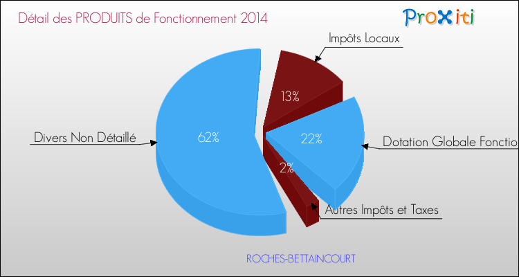 Décomposition du Budget de Fonctionnement 2014 de la commune de ROCHES-BETTAINCOURT Budget de Fonctionnement 2014 pour la commune de ROCHES-BETTAINCOURT