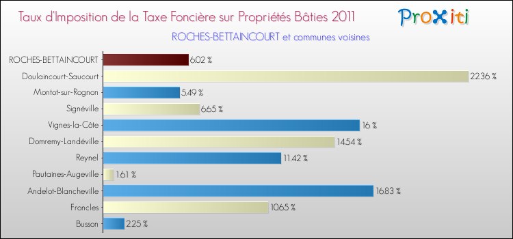 Taux d'imposition de la taxe foncière sur le bati 2011 pour ROCHES-BETTAINCOURT et les communes proches Comparaison des taux d'imposition de la taxe foncière sur le bati 2011 pour ROCHES-BETTAINCOURT et les communes voisines